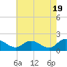 Tide chart for Claremont, James River, Virginia on 2024/05/19