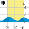 Tide chart for Claremont, James River, Virginia on 2024/05/1