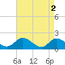 Tide chart for Claremont, James River, Virginia on 2024/05/2
