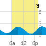 Tide chart for Claremont, James River, Virginia on 2024/05/3