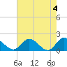 Tide chart for Claremont, James River, Virginia on 2024/05/4