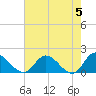 Tide chart for Claremont, James River, Virginia on 2024/05/5