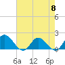 Tide chart for Claremont, James River, Virginia on 2024/05/8