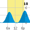 Tide chart for Fort Rodman, Massachusetts on 2023/04/18