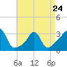 Tide chart for Fort Rodman, Massachusetts on 2023/04/24