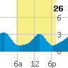 Tide chart for Fort Rodman, Massachusetts on 2023/04/26