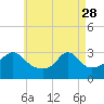 Tide chart for Fort Rodman, Massachusetts on 2023/04/28