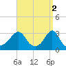 Tide chart for Fort Rodman, Massachusetts on 2023/04/2