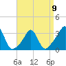 Tide chart for Fort Rodman, Massachusetts on 2023/04/9