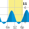 Tide chart for Fort Rodman, Massachusetts on 2024/03/11