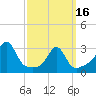 Tide chart for Fort Rodman, Massachusetts on 2024/03/16