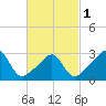 Tide chart for Fort Rodman, Massachusetts on 2024/03/1