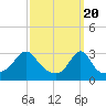 Tide chart for Fort Rodman, Massachusetts on 2024/03/20