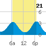 Tide chart for Fort Rodman, Massachusetts on 2024/03/21