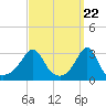 Tide chart for Fort Rodman, Massachusetts on 2024/03/22