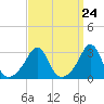 Tide chart for Fort Rodman, Massachusetts on 2024/03/24