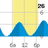 Tide chart for Fort Rodman, Massachusetts on 2024/03/26
