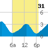 Tide chart for Fort Rodman, Massachusetts on 2024/03/31