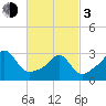 Tide chart for Fort Rodman, Massachusetts on 2024/03/3