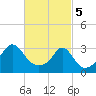 Tide chart for Fort Rodman, Massachusetts on 2024/03/5