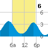 Tide chart for Fort Rodman, Massachusetts on 2024/03/6