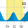 Tide chart for Fort Rodman, Massachusetts on 2024/05/11