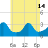 Tide chart for Fort Rodman, Massachusetts on 2024/05/14
