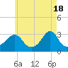 Tide chart for Fort Rodman, Massachusetts on 2024/05/18