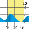 Tide chart for Clarksburg, Sacramento River Delta, California on 2024/04/12