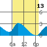 Tide chart for Clarksburg, Sacramento River Delta, California on 2024/04/13