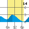 Tide chart for Clarksburg, Sacramento River Delta, California on 2024/04/14