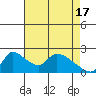 Tide chart for Clarksburg, Sacramento River Delta, California on 2024/04/17