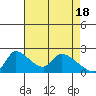Tide chart for Clarksburg, Sacramento River Delta, California on 2024/04/18