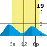 Tide chart for Clarksburg, Sacramento River Delta, California on 2024/04/19
