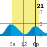 Tide chart for Clarksburg, Sacramento River Delta, California on 2024/04/21