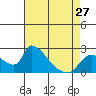 Tide chart for Clarksburg, Sacramento River Delta, California on 2024/04/27