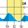 Tide chart for Clarksburg, Sacramento River Delta, California on 2024/05/10