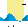 Tide chart for Clarksburg, Sacramento River Delta, California on 2024/05/11