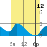 Tide chart for Clarksburg, Sacramento River Delta, California on 2024/05/12
