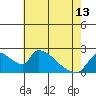 Tide chart for Clarksburg, Sacramento River Delta, California on 2024/05/13