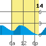 Tide chart for Clarksburg, Sacramento River Delta, California on 2024/05/14