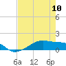 Tide chart for Clear Lake, Galveston Bay, Texas on 2024/05/10