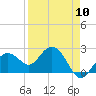 Tide chart for Clearwater Beach, Florida on 2024/04/10