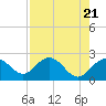 Tide chart for Clearwater Beach, Florida on 2024/04/21