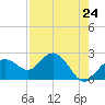 Tide chart for Clearwater Beach, Florida on 2024/04/24