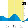 Tide chart for Clearwater Beach, Florida on 2024/04/25
