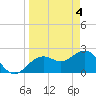 Tide chart for Clearwater Beach, Florida on 2024/04/4