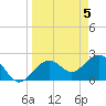 Tide chart for Clearwater Beach, Florida on 2024/04/5