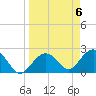 Tide chart for Clearwater Beach, Florida on 2024/04/6