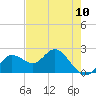 Tide chart for Clearwater, Florida on 2024/05/10
